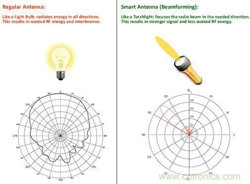 擁有了波束成形5G通信技術將&ldquo;如虎添翼&rdquo;