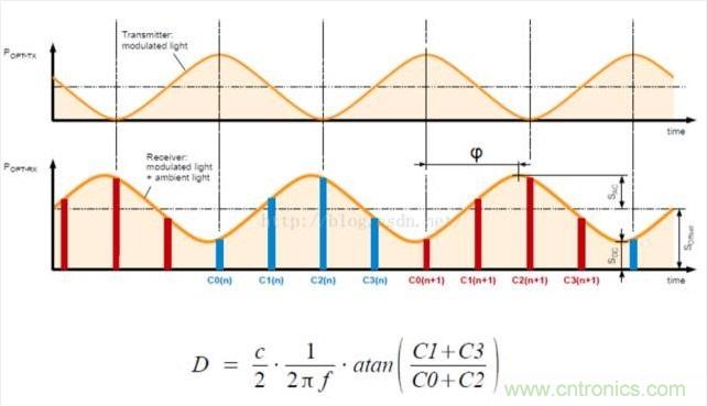 由來已久的ToF技術(shù)真的不可取代？
