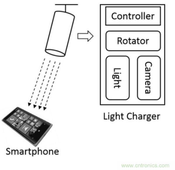 &ldquo;激光充電&rdquo;能否打破無線充電這根雞肋！