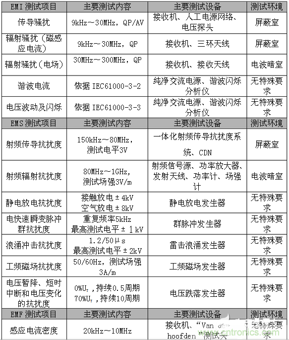 2、EMC測試項目