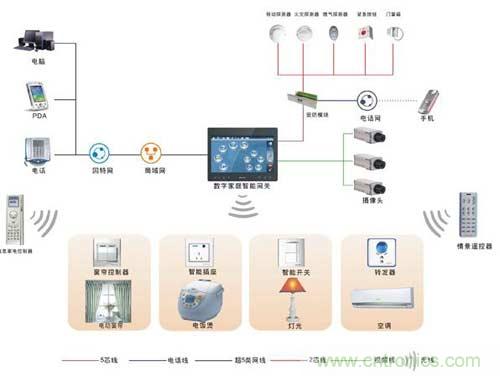 智能家居搭配無線射頻，將碰撞出什么火花？