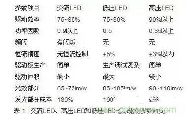 交流LED、高壓LED和低壓LED電源驅動參數(shù)對比