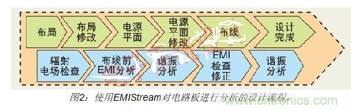 如何利用EMIStream來解決板級(jí)EMI問題？