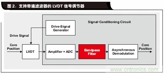 如何解決LVDT定位傳感器中非線性問題？
