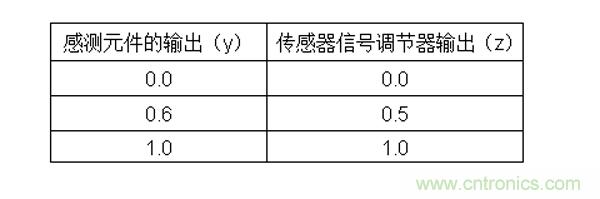 傳感器信號(hào)調(diào)節(jié)器如何解決感測元件輸出非線性化問題？