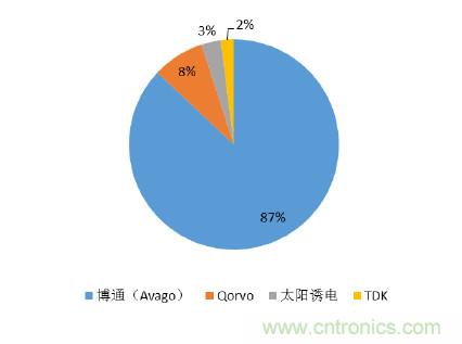 2017年中國射頻器件行業(yè)發(fā)展趨勢如何？
