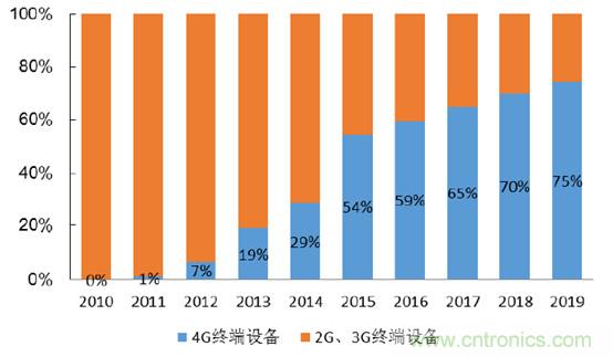 2017年中國射頻器件行業(yè)發(fā)展趨勢如何？