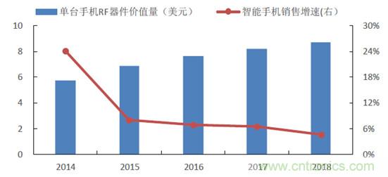 2017年中國射頻器件行業(yè)發(fā)展趨勢如何？