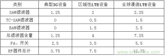 2017年中國射頻器件行業(yè)發(fā)展趨勢如何？