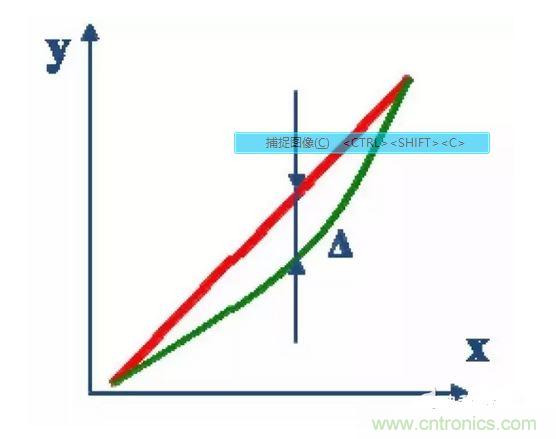 3、線性度：