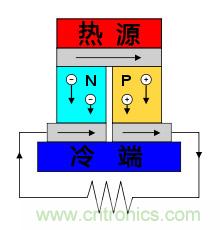 溫差發(fā)電機(jī)：不用電的&ldquo;智能&rdquo;風(fēng)扇
