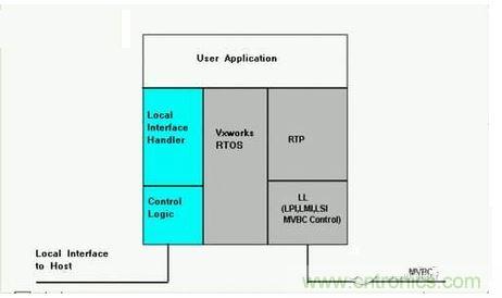 MVB系統(tǒng)的軟件架構(gòu)。