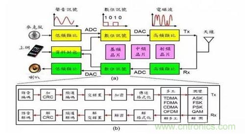 盤點(diǎn)通信系統(tǒng)中的射頻技術(shù)，讓你一次就看懂！