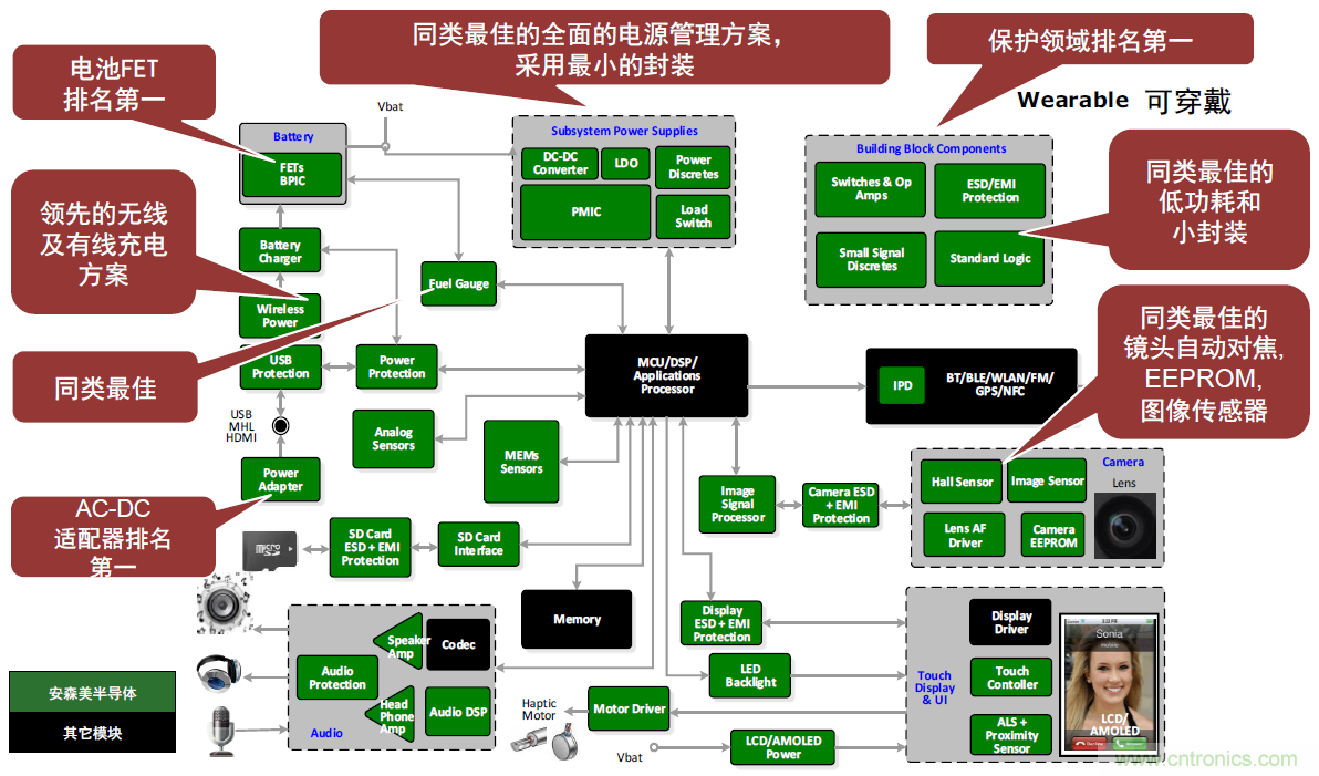 用這套完整方案真的可做任何可穿戴設(shè)計(jì)？