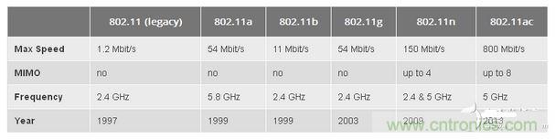 802.11是什么含義？