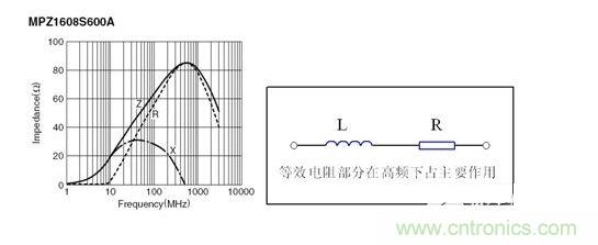 反映磁珠電阻、感抗和總感抗的阻抗曲線及等效電路拓?fù)洹? width=