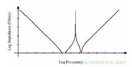 從儲(chǔ)能、阻抗兩種不同視角解析電容去耦原理