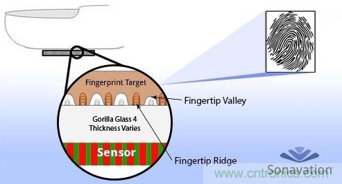 隱藏式指紋識(shí)別技術(shù)面臨哪些問(wèn)題？