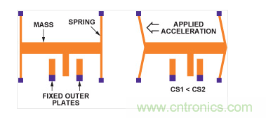 MEMS加速度計結(jié)構(gòu)。