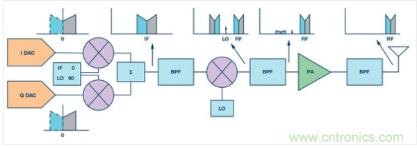 使用高速數(shù)據(jù)轉(zhuǎn)換器的經(jīng)典超外差發(fā)送器圖例。