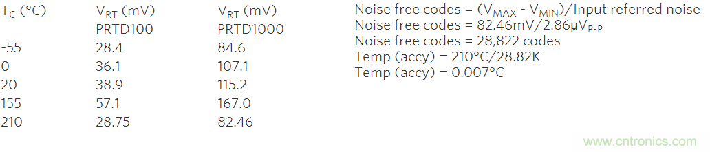 高精度溫度測量帶動鉑電阻溫度檢測器和&Sigma;-&Delta; ADC應用