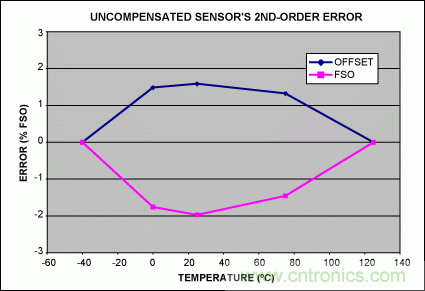 如何利用MAX1452實現(xiàn)遠端傳感器補償？