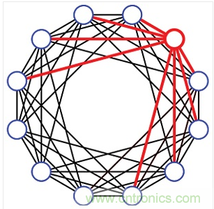 一種12埠的有限扇出設計。每個埠只連接到8個最近的相鄰埠(4個上方的相鄰埠和4個下方的相鄰埠)。這種設計需要48個可編程衰減器