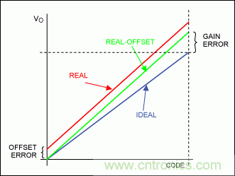 在數(shù)據(jù)轉(zhuǎn)換系統(tǒng)中用什么方法校準(zhǔn)增益誤差？
