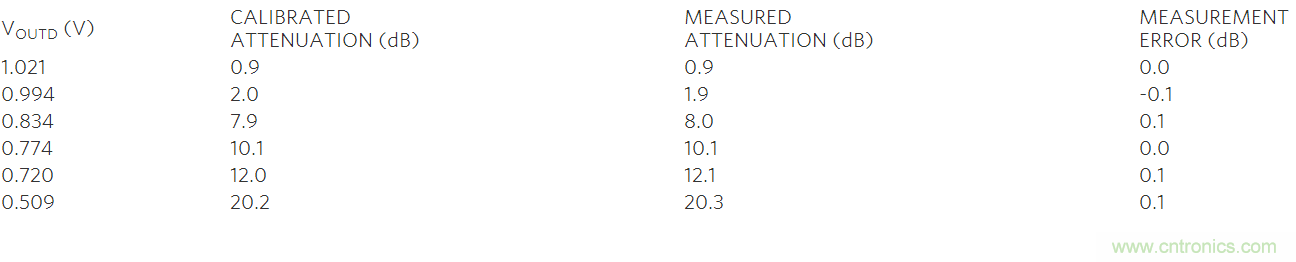 如何利用MAX2016測量RF增益？