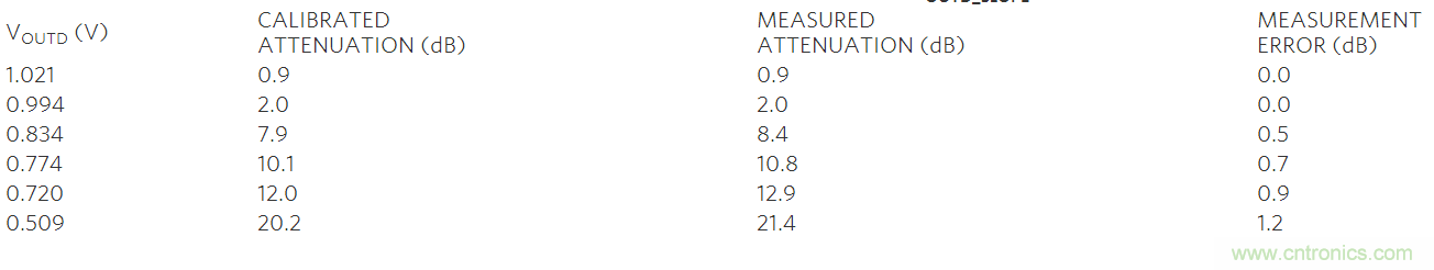 如何利用MAX2016測量RF增益？