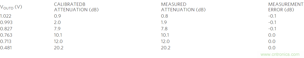 如何利用MAX2016測量RF增益？