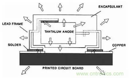 深入理解電容，波紋和自發(fā)熱