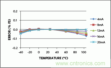 滿足工業(yè)需求的高性能、高精度、4&ndash;20mA電流環(huán)變送器