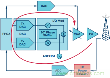 理解、操作并實(shí)現(xiàn)基于二極管的集成式RF檢波器接口
