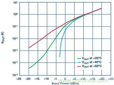 理解、操作并實(shí)現(xiàn)基于二極管的集成式RF檢波器接口