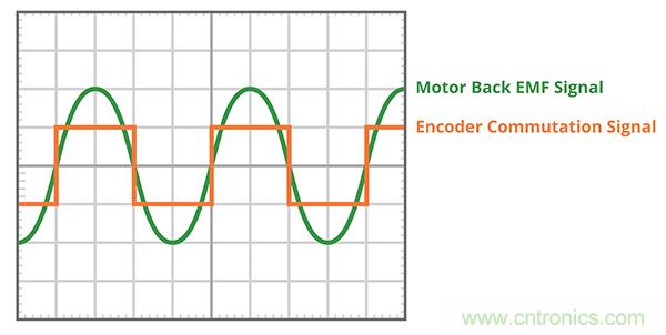 什么是 BLDC 電機(jī)換向的最有效方法？
