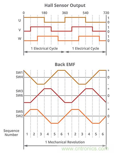 什么是 BLDC 電機(jī)換向的最有效方法？