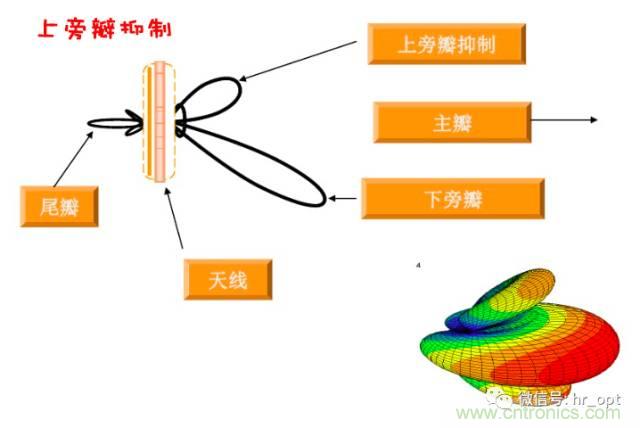 從增益到輻射參數(shù)，剖析5G時代基站天線將發(fā)生哪些變化