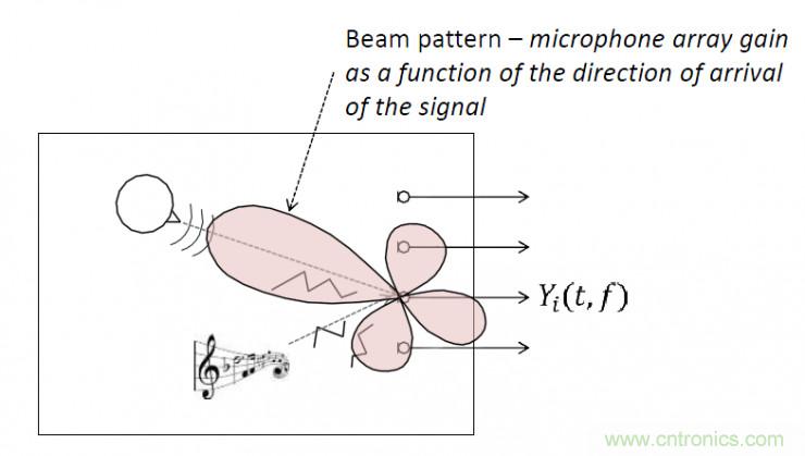 智能語音前端處理中有哪些關(guān)鍵問題需要解決？