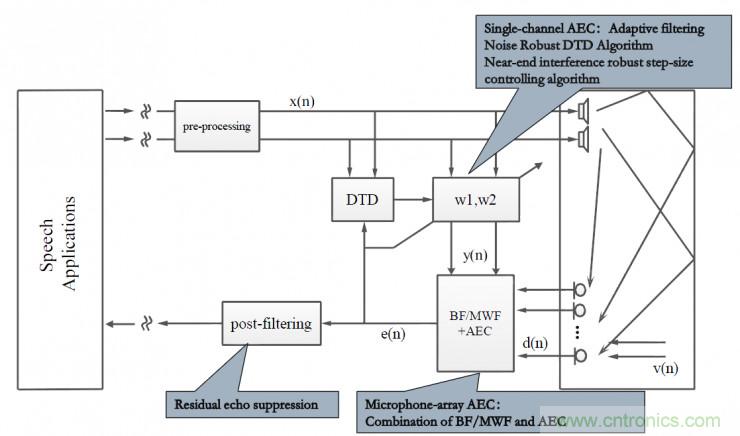 智能語音前端處理中有哪些關(guān)鍵問題需要解決？