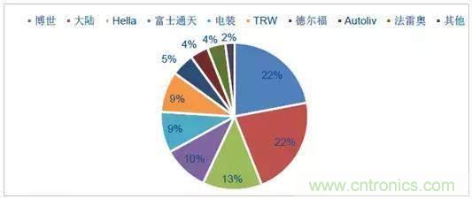 毫米波雷達(dá)PK激光雷達(dá)，各自短版如何彌補(bǔ)？