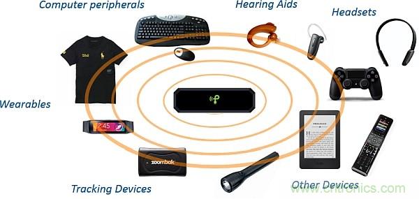 創(chuàng)新電源技術(shù)讓可穿戴設(shè)備&ldquo;擺脫&rdquo;充電器