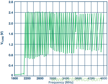 集成壓控振蕩器的寬帶鎖相環(huán)能否取代分立式解決方案？