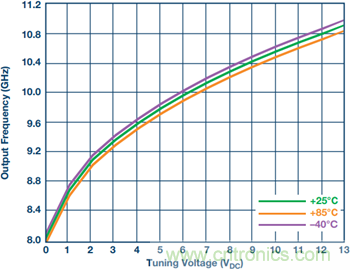 集成壓控振蕩器的寬帶鎖相環(huán)能否取代分立式解決方案？