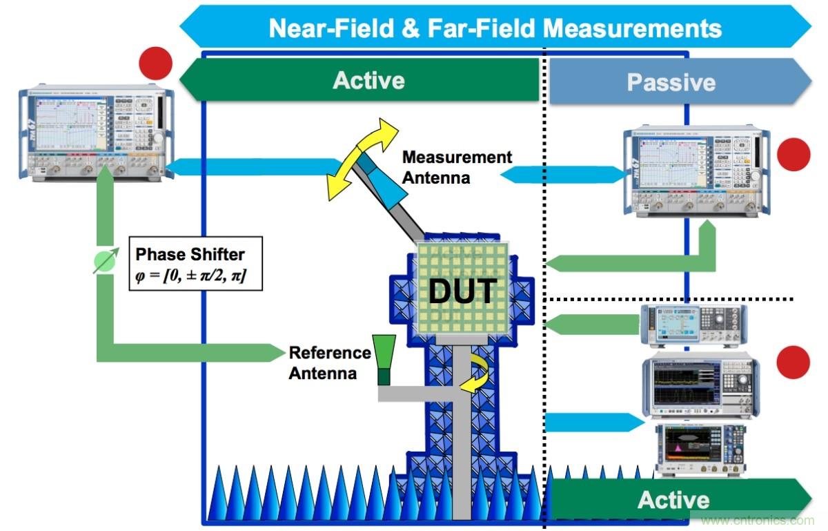 OTA測試對(duì)5G標(biāo)準(zhǔn)更加重要