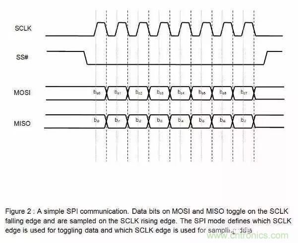 嵌入式工程師常用的IIC和SPI總線協(xié)議，今天來說透！