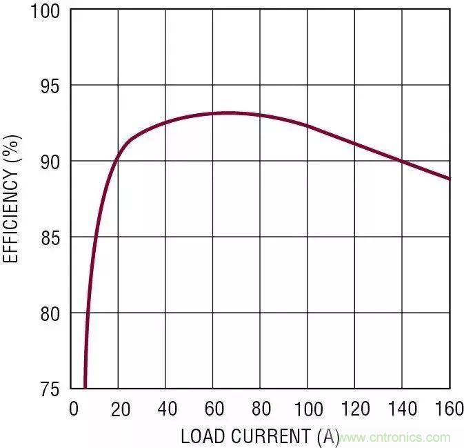 智能IC解決方案，簡化電信和數(shù)據(jù)通信系統(tǒng)中的電源