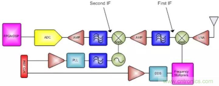 GSPS ADC擔綱，兩大特性定制雷達系統(tǒng)&ldquo;瘦身計劃&rdquo;