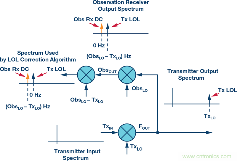 發(fā)射本振泄漏！如何破？