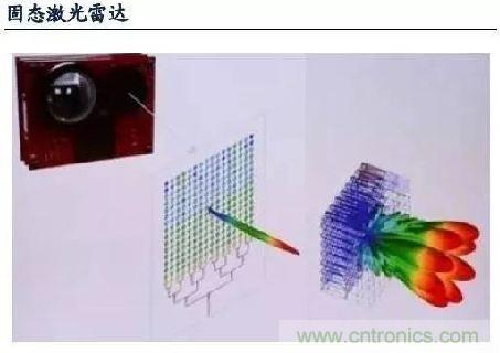 探秘?zé)o人駕駛汽車的眼睛&mdash;&mdash;LiDAR